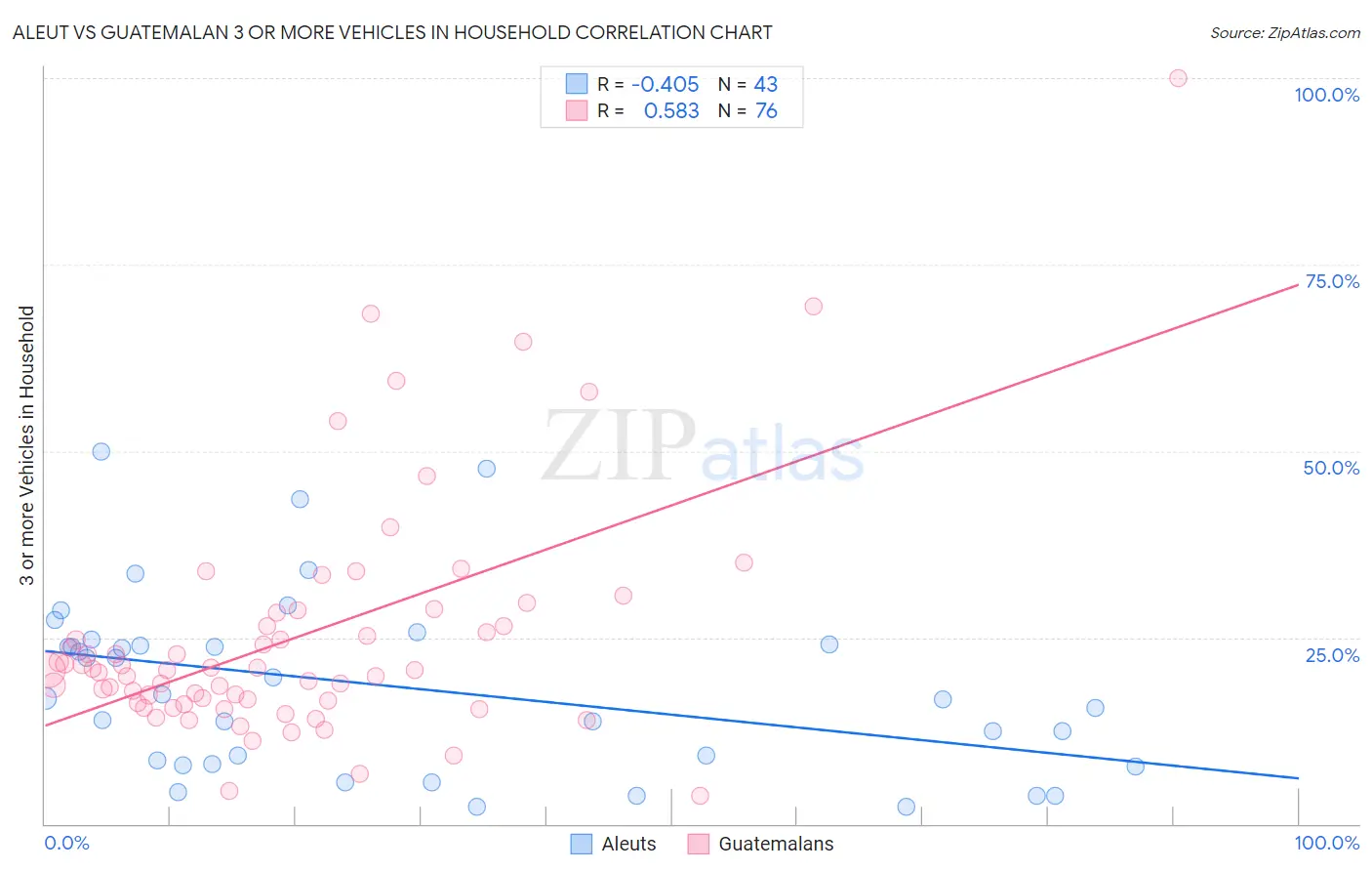 Aleut vs Guatemalan 3 or more Vehicles in Household