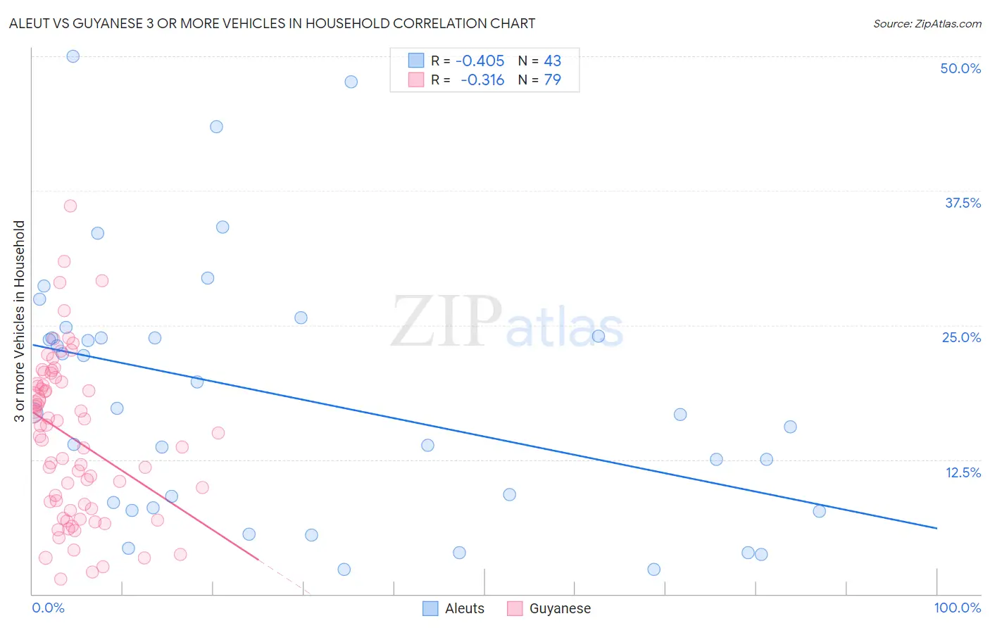 Aleut vs Guyanese 3 or more Vehicles in Household