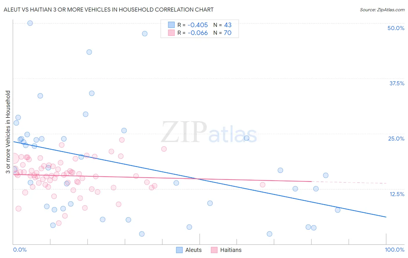 Aleut vs Haitian 3 or more Vehicles in Household