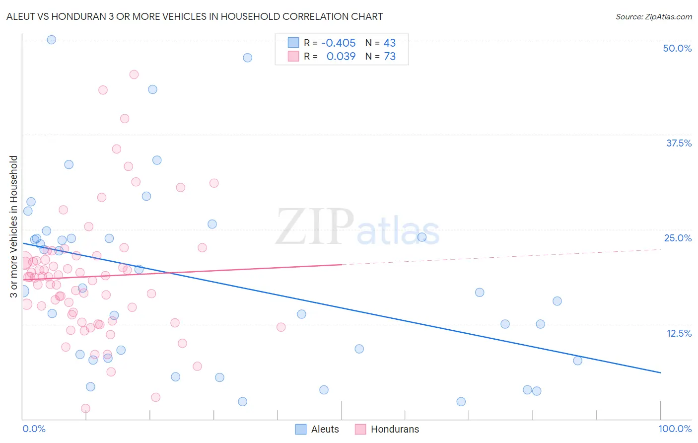 Aleut vs Honduran 3 or more Vehicles in Household