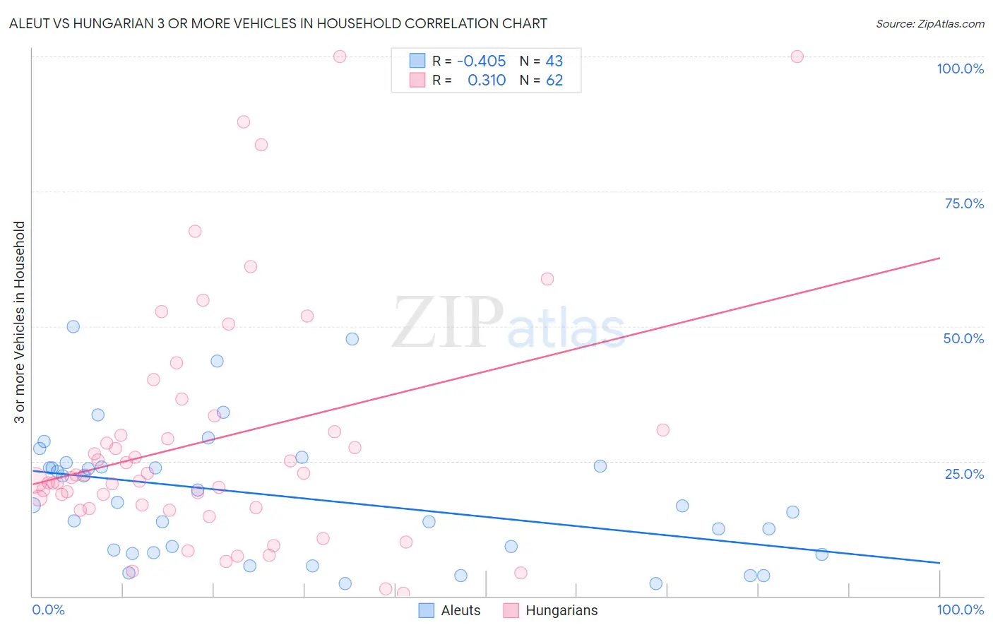 Aleut vs Hungarian 3 or more Vehicles in Household