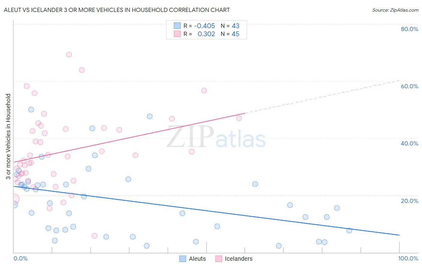 Aleut vs Icelander 3 or more Vehicles in Household