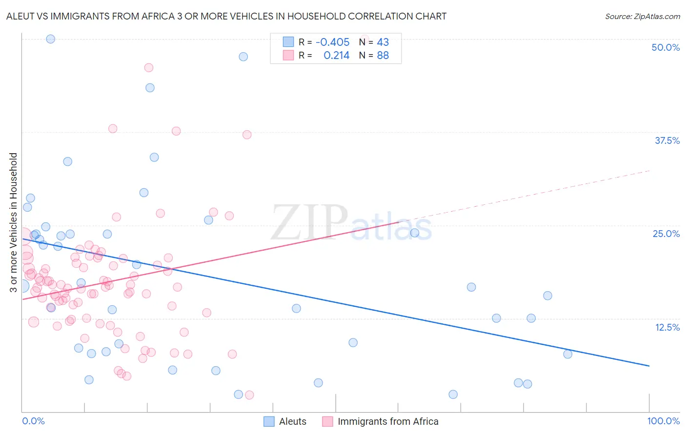 Aleut vs Immigrants from Africa 3 or more Vehicles in Household