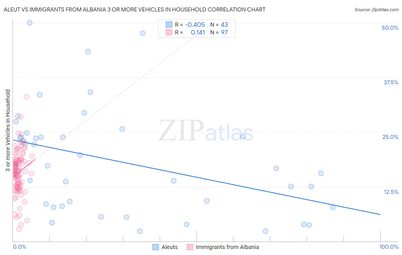 Aleut vs Immigrants from Albania 3 or more Vehicles in Household
