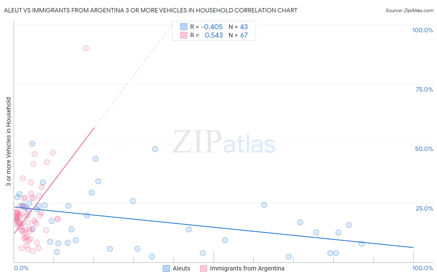 Aleut vs Immigrants from Argentina 3 or more Vehicles in Household