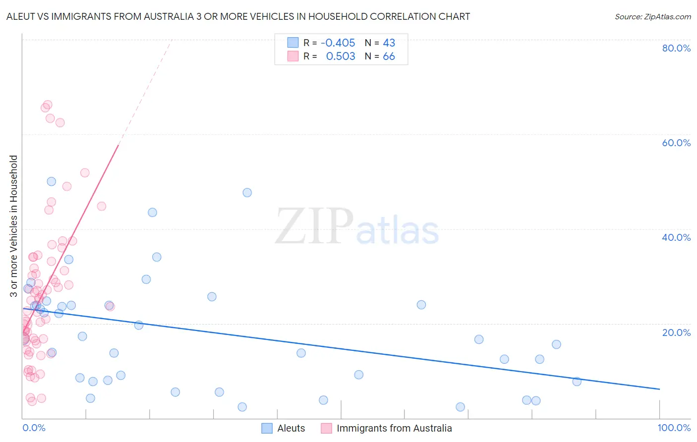 Aleut vs Immigrants from Australia 3 or more Vehicles in Household