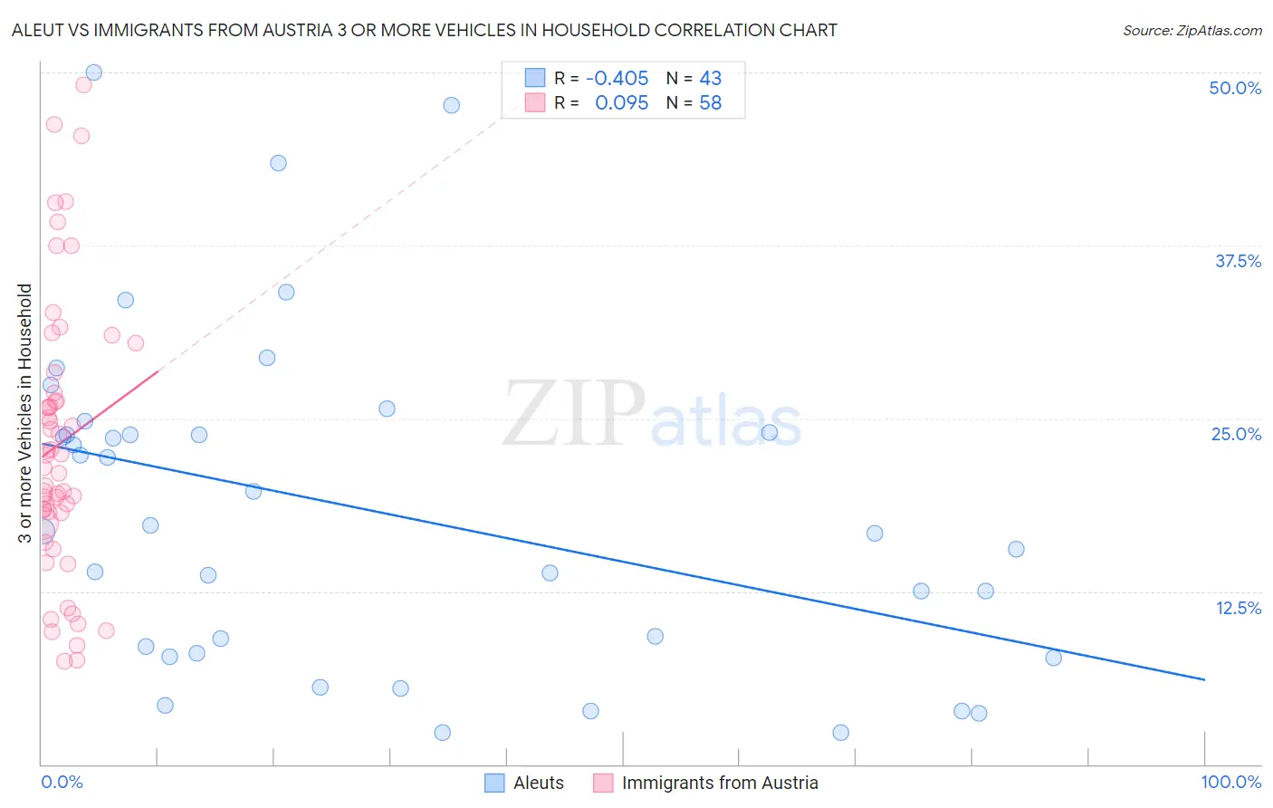 Aleut vs Immigrants from Austria 3 or more Vehicles in Household