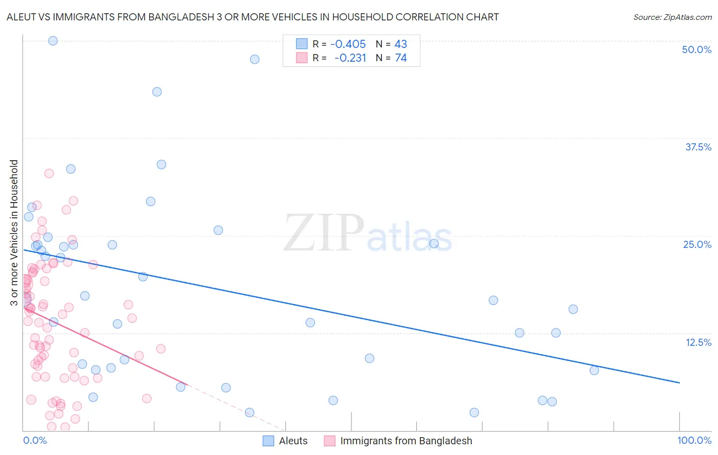 Aleut vs Immigrants from Bangladesh 3 or more Vehicles in Household