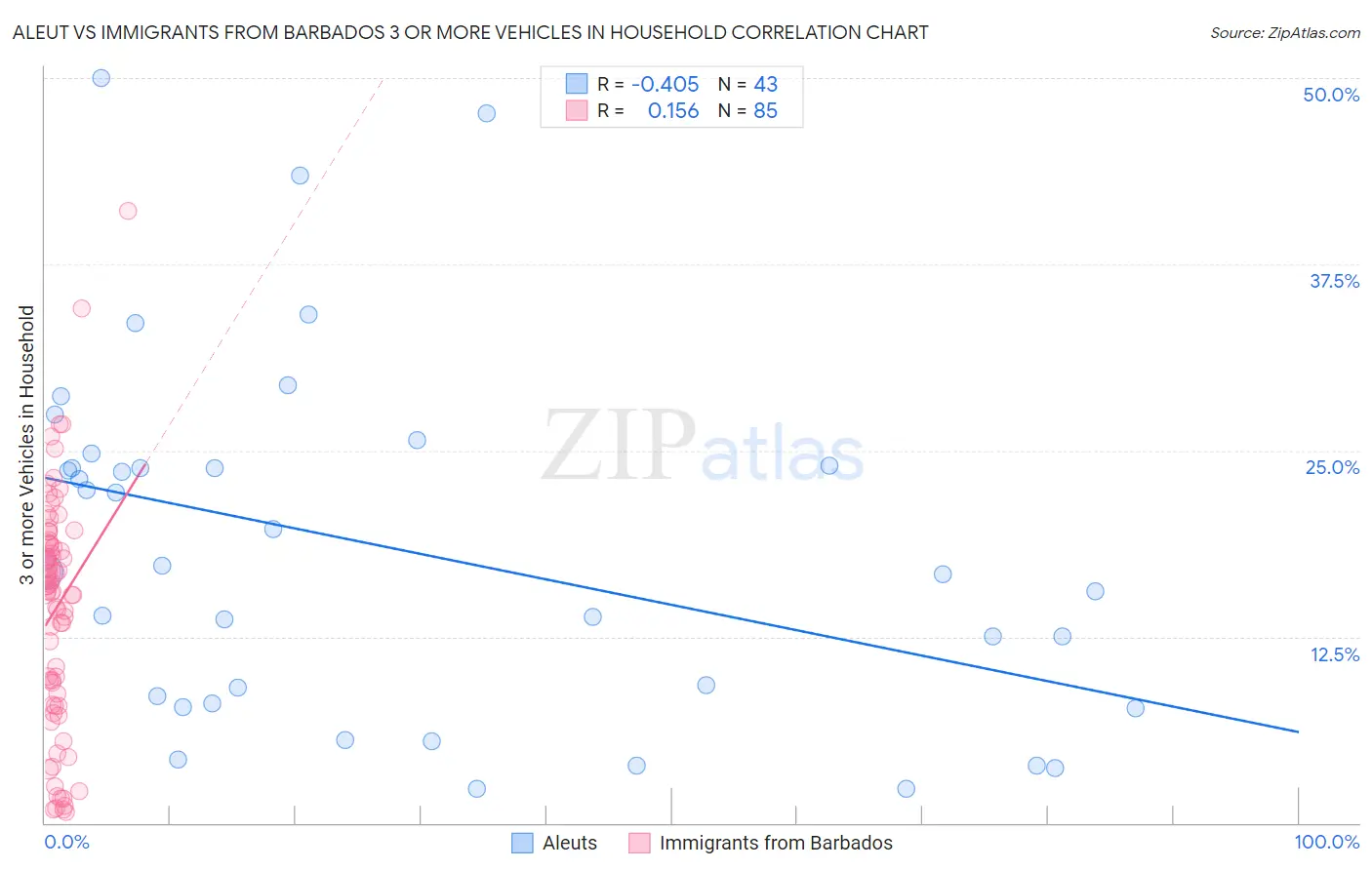 Aleut vs Immigrants from Barbados 3 or more Vehicles in Household
