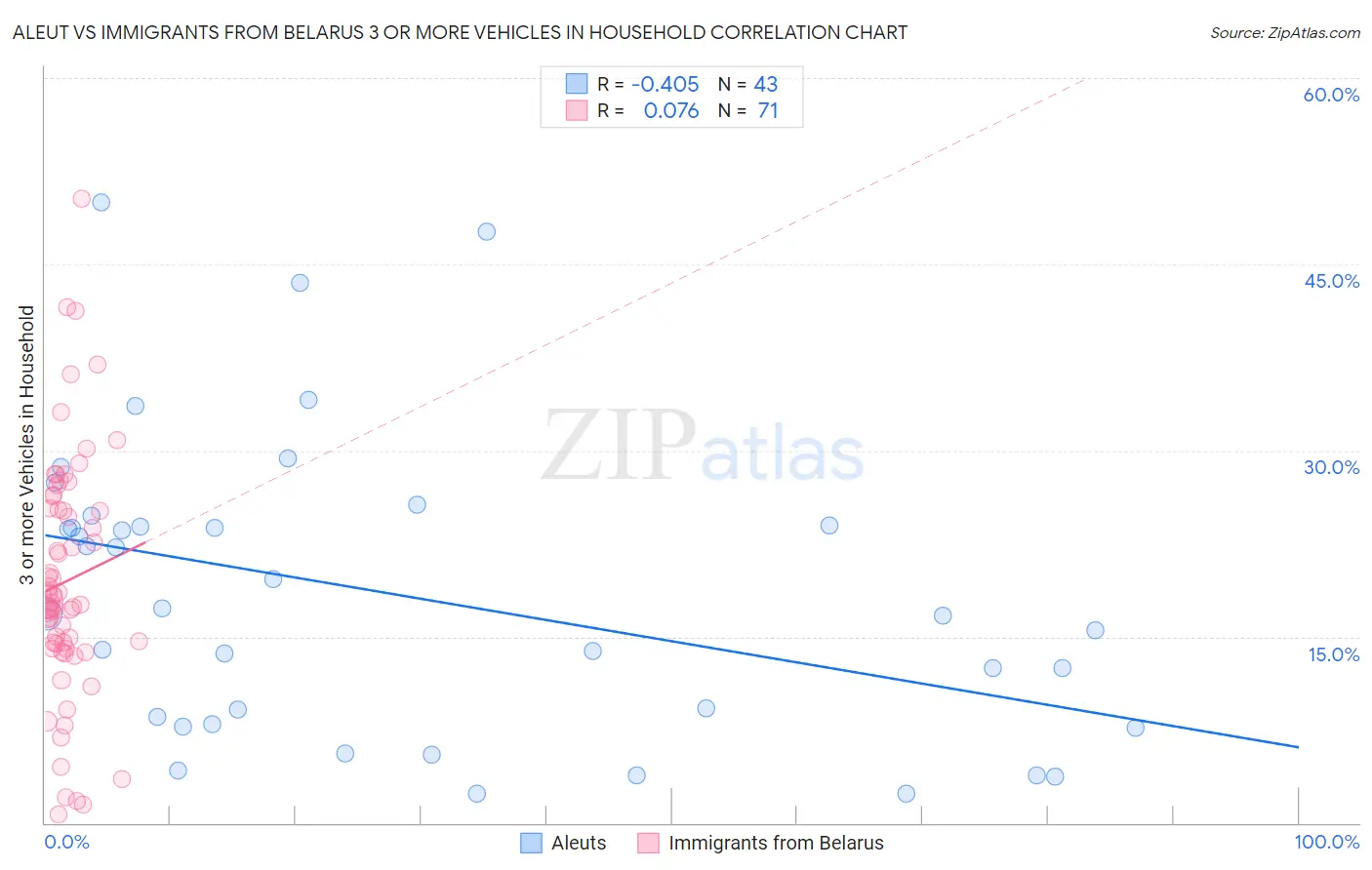 Aleut vs Immigrants from Belarus 3 or more Vehicles in Household