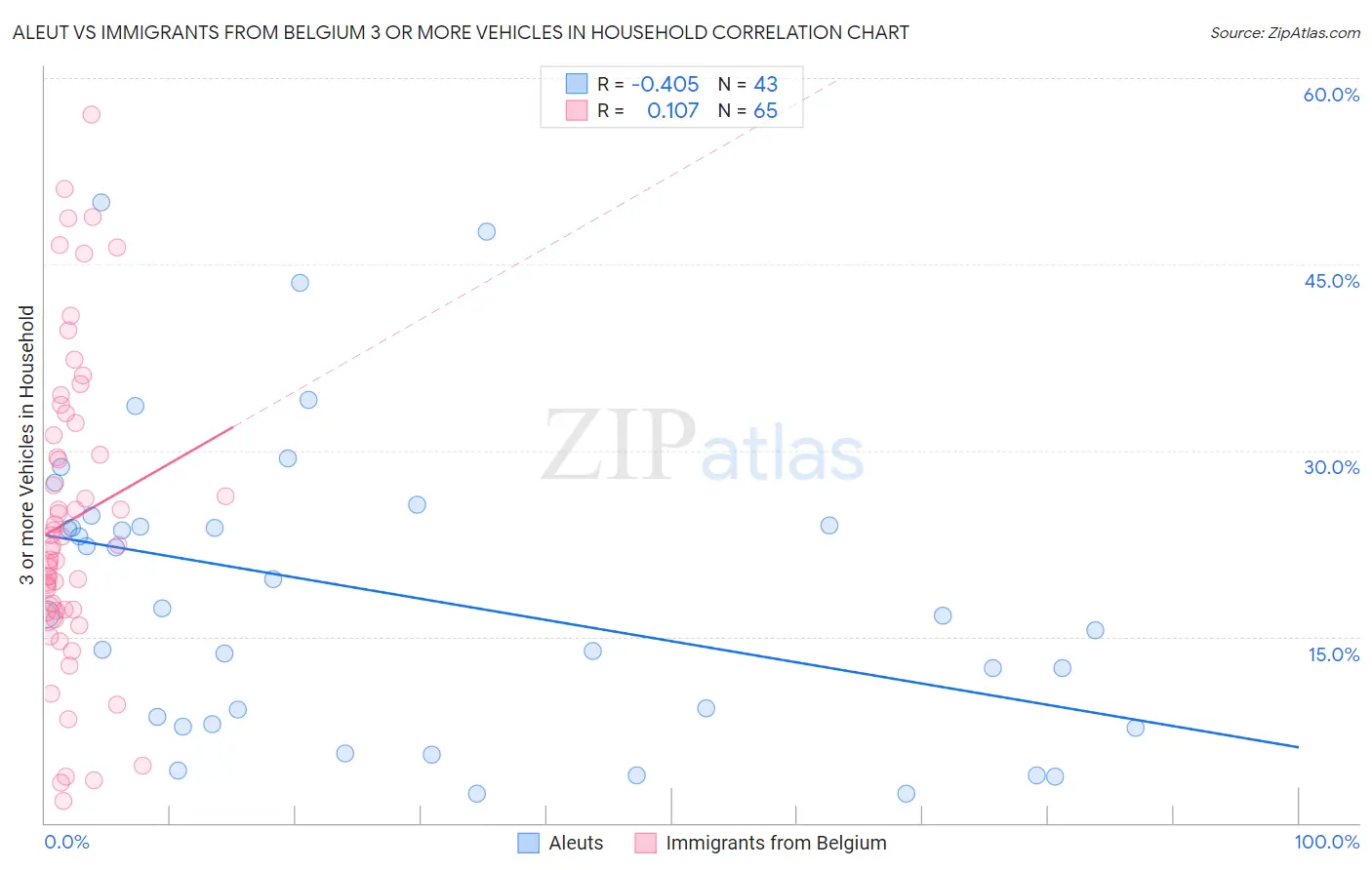 Aleut vs Immigrants from Belgium 3 or more Vehicles in Household
