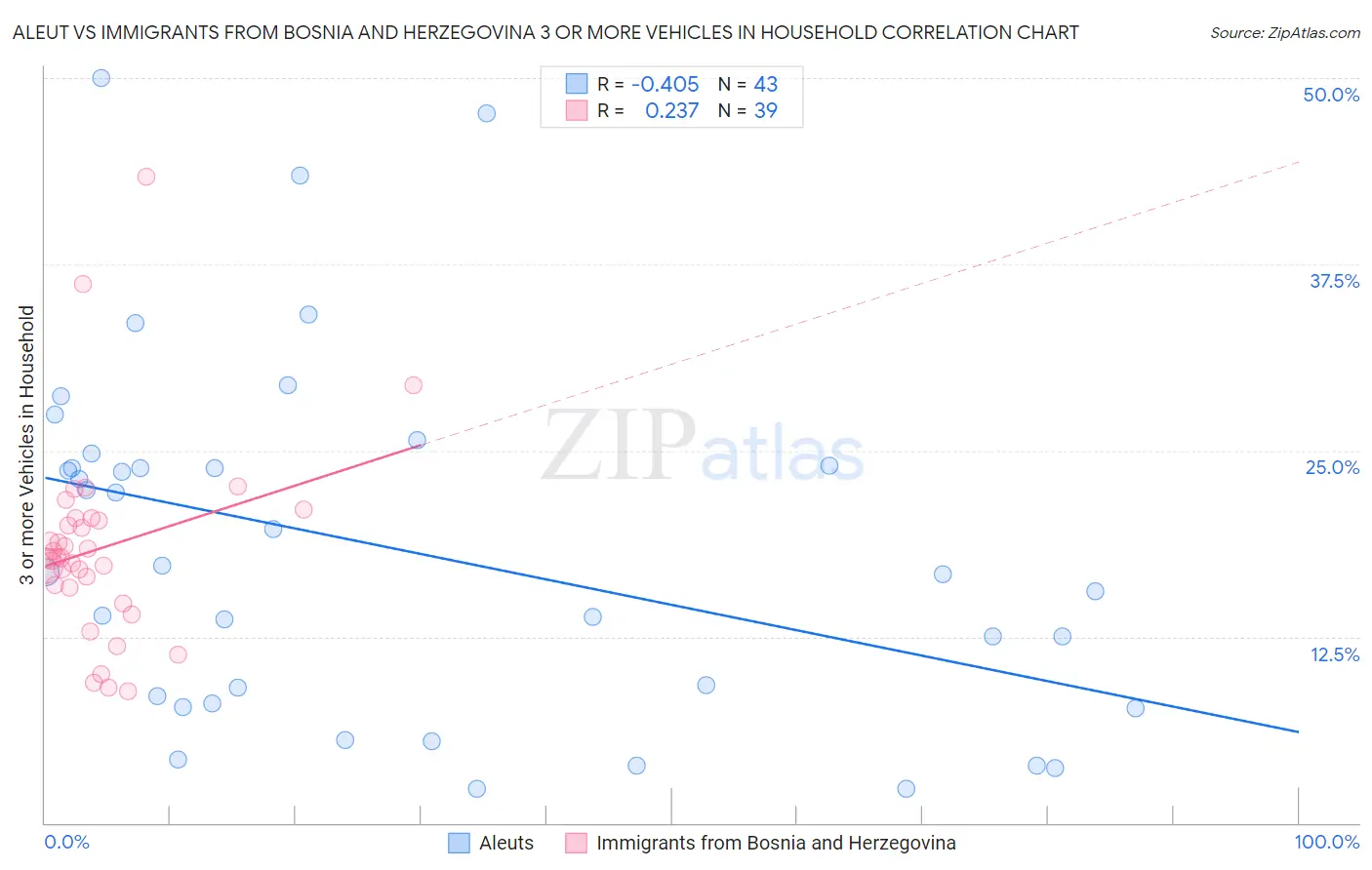 Aleut vs Immigrants from Bosnia and Herzegovina 3 or more Vehicles in Household