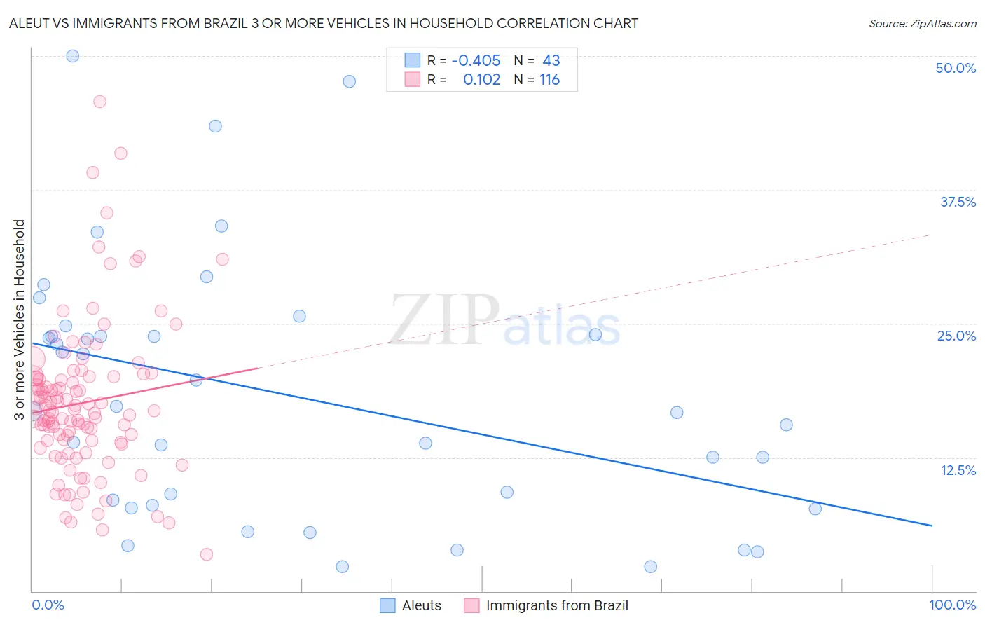 Aleut vs Immigrants from Brazil 3 or more Vehicles in Household