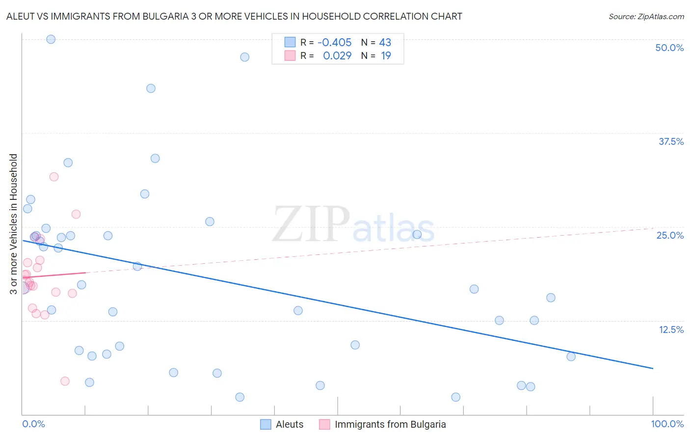 Aleut vs Immigrants from Bulgaria 3 or more Vehicles in Household