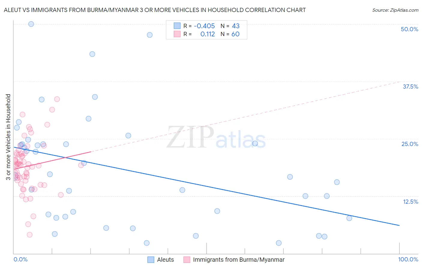 Aleut vs Immigrants from Burma/Myanmar 3 or more Vehicles in Household