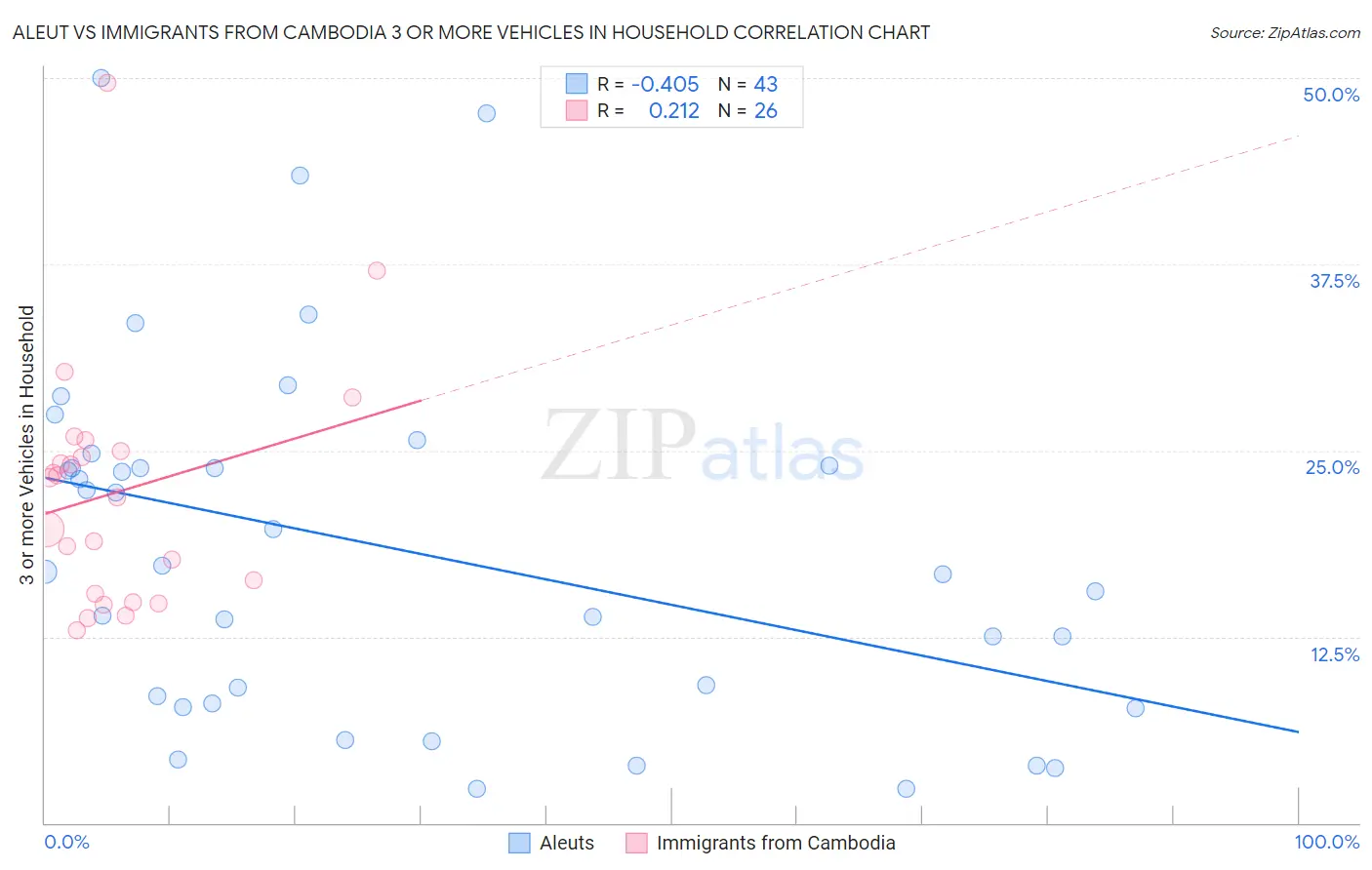 Aleut vs Immigrants from Cambodia 3 or more Vehicles in Household
