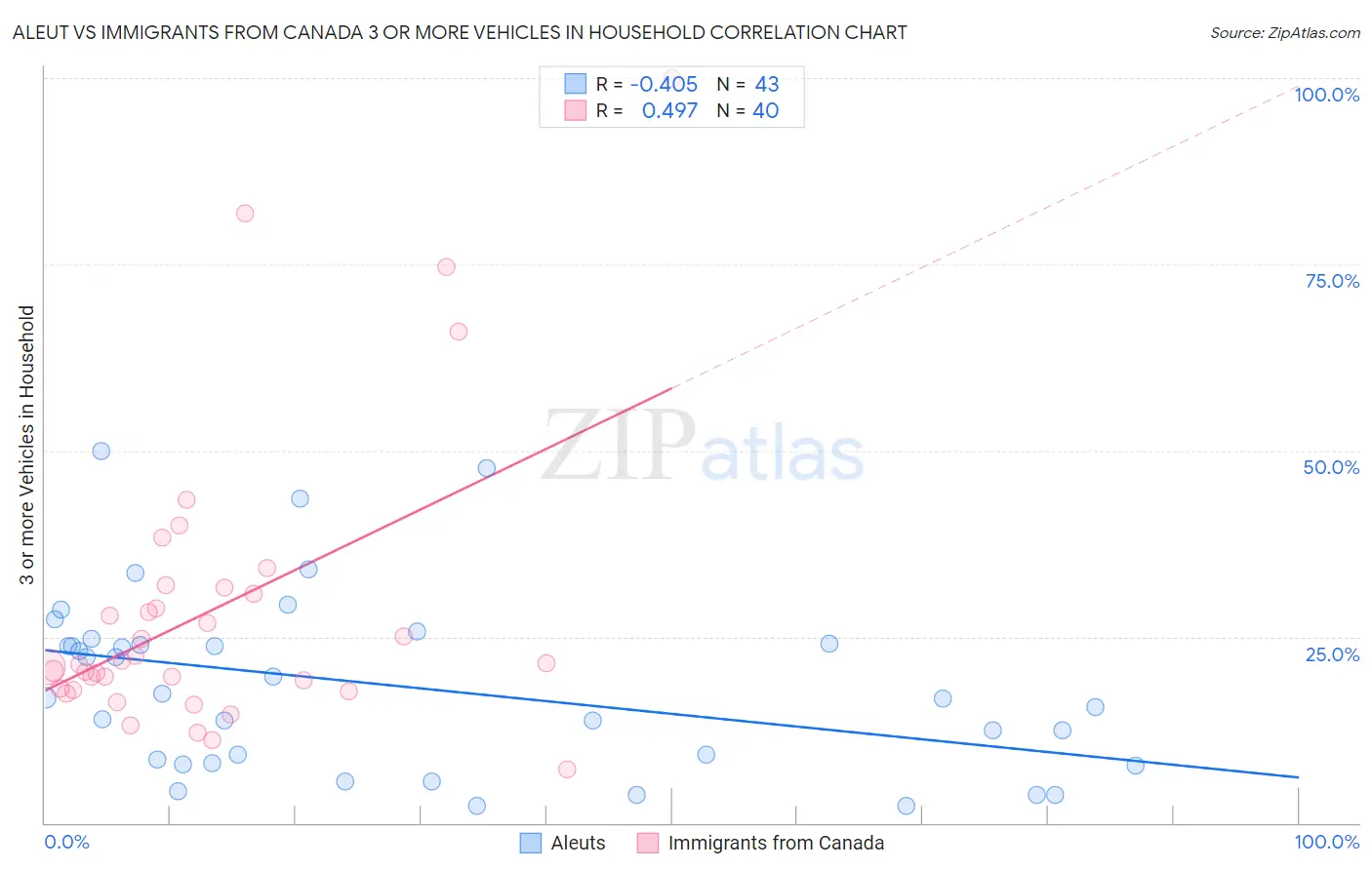 Aleut vs Immigrants from Canada 3 or more Vehicles in Household