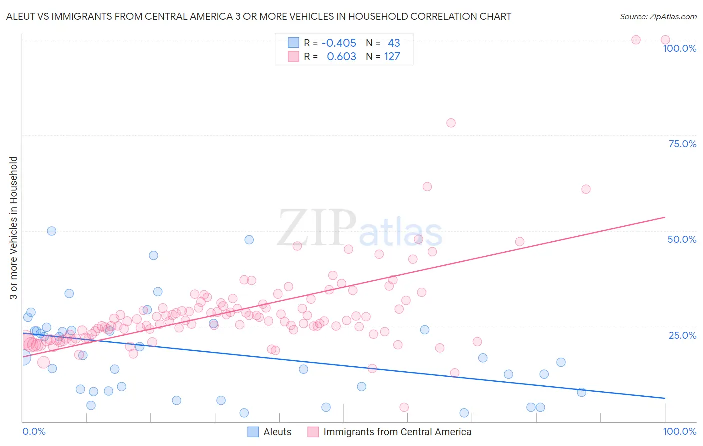 Aleut vs Immigrants from Central America 3 or more Vehicles in Household