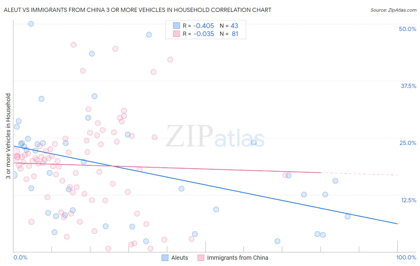 Aleut vs Immigrants from China 3 or more Vehicles in Household