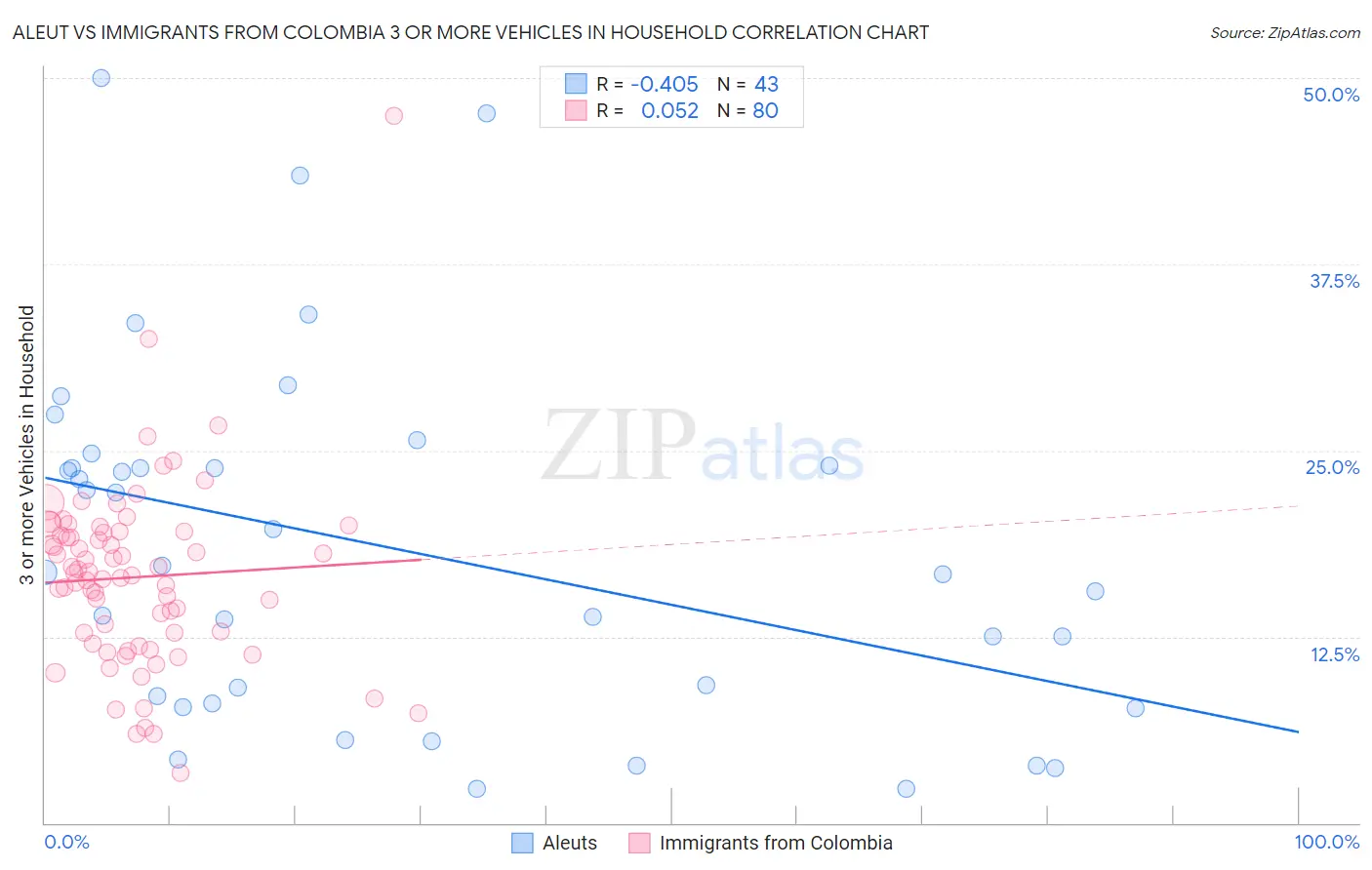 Aleut vs Immigrants from Colombia 3 or more Vehicles in Household
