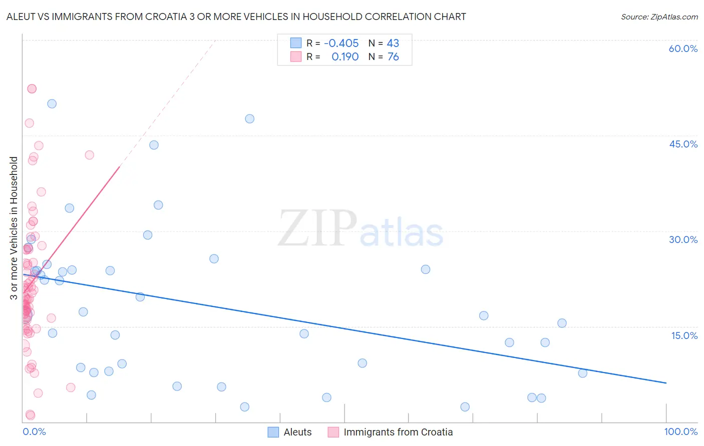 Aleut vs Immigrants from Croatia 3 or more Vehicles in Household