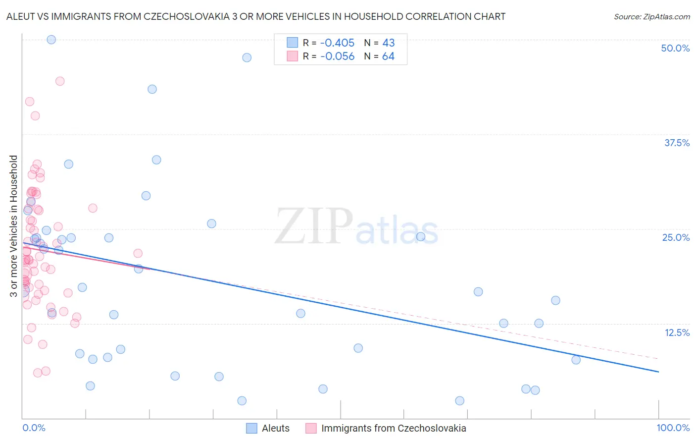 Aleut vs Immigrants from Czechoslovakia 3 or more Vehicles in Household