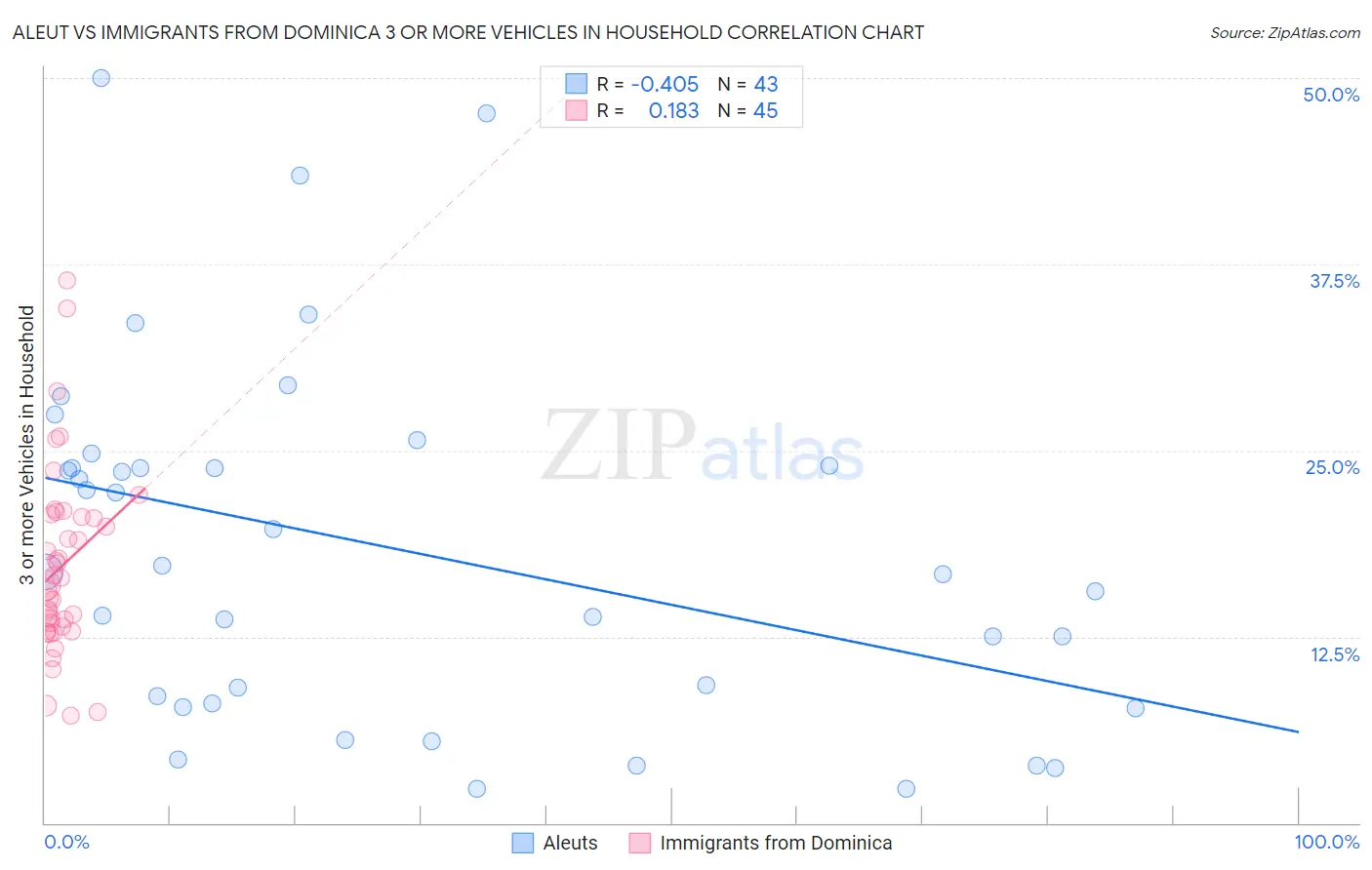 Aleut vs Immigrants from Dominica 3 or more Vehicles in Household