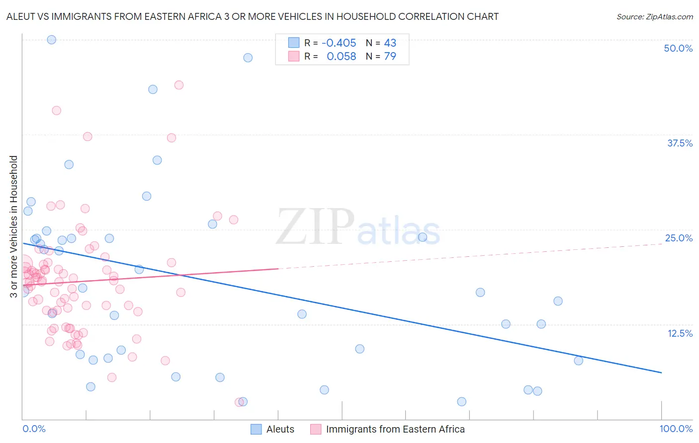 Aleut vs Immigrants from Eastern Africa 3 or more Vehicles in Household