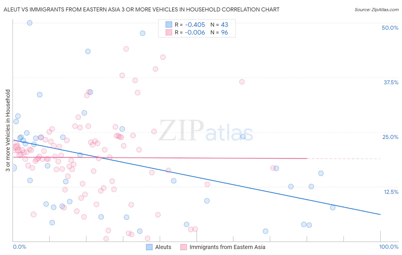 Aleut vs Immigrants from Eastern Asia 3 or more Vehicles in Household