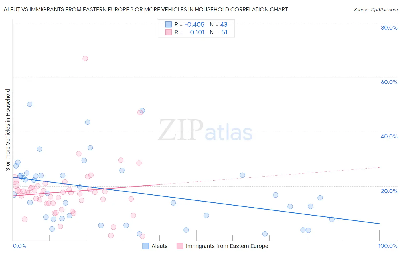 Aleut vs Immigrants from Eastern Europe 3 or more Vehicles in Household