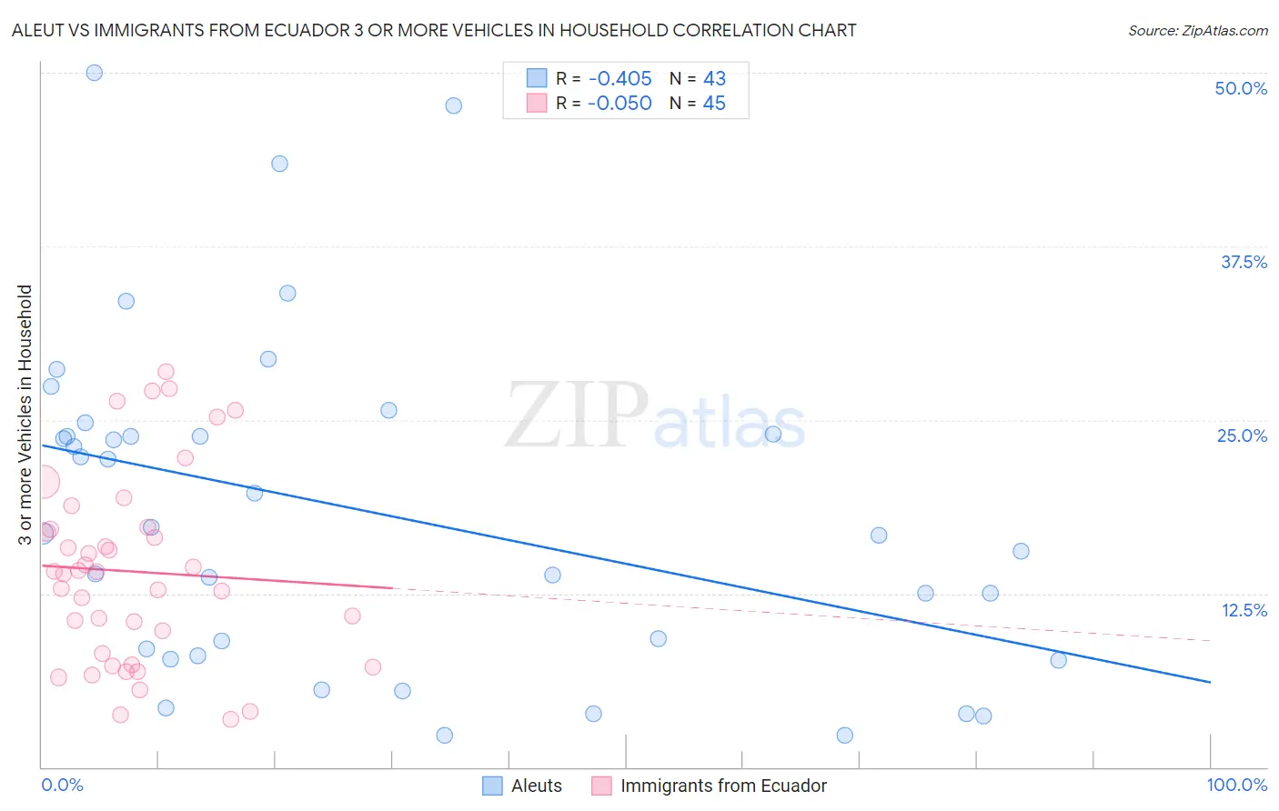 Aleut vs Immigrants from Ecuador 3 or more Vehicles in Household