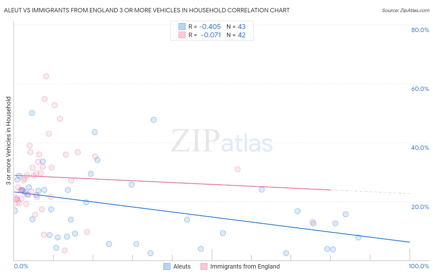 Aleut vs Immigrants from England 3 or more Vehicles in Household