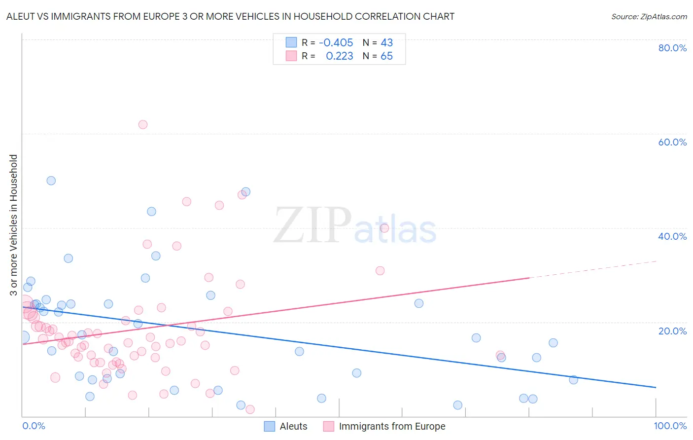 Aleut vs Immigrants from Europe 3 or more Vehicles in Household
