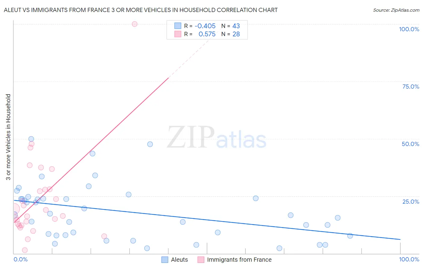 Aleut vs Immigrants from France 3 or more Vehicles in Household