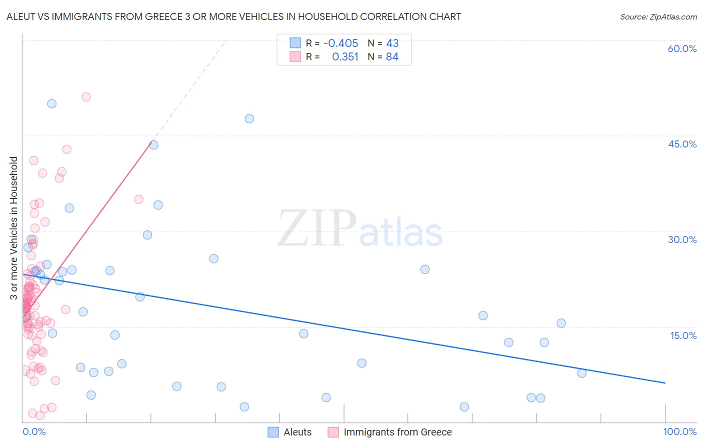 Aleut vs Immigrants from Greece 3 or more Vehicles in Household