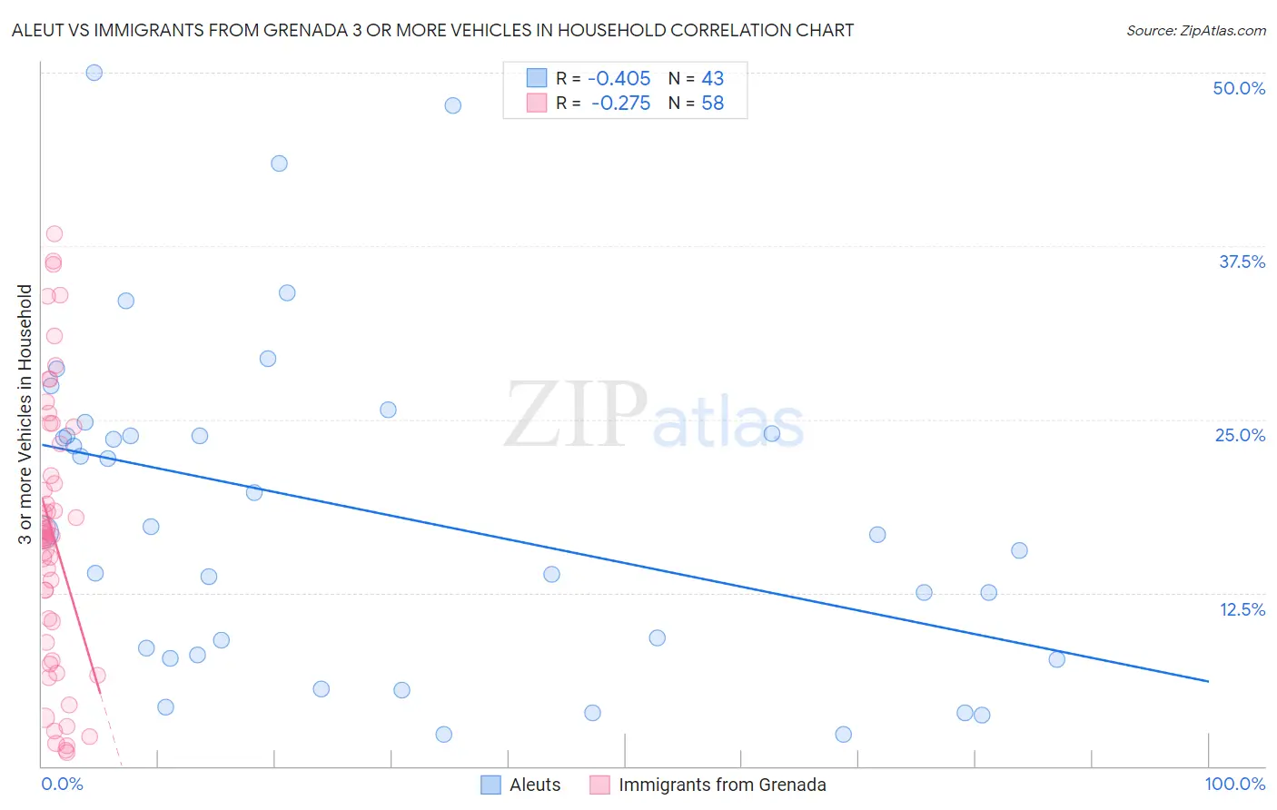 Aleut vs Immigrants from Grenada 3 or more Vehicles in Household