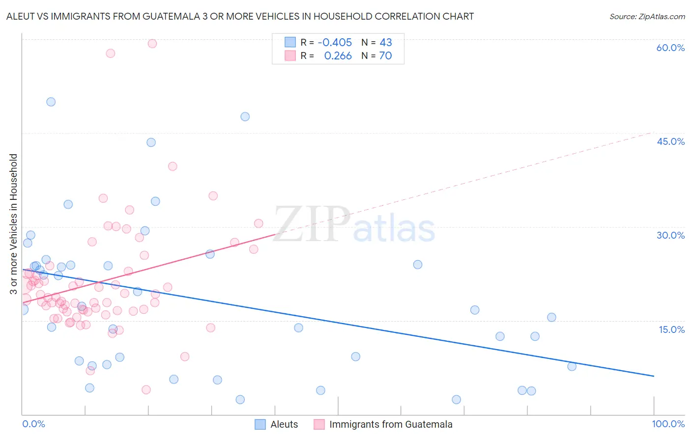 Aleut vs Immigrants from Guatemala 3 or more Vehicles in Household