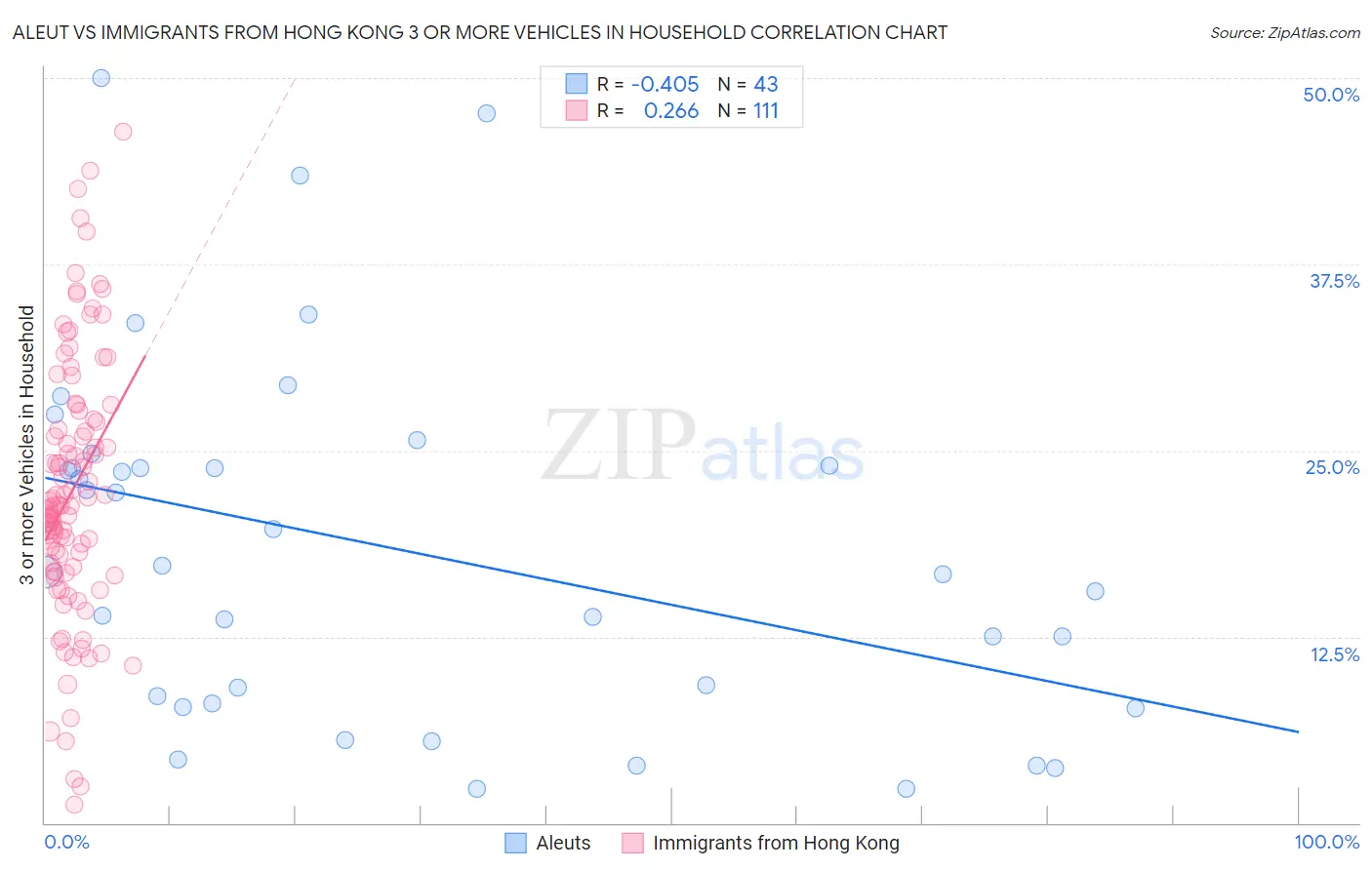 Aleut vs Immigrants from Hong Kong 3 or more Vehicles in Household