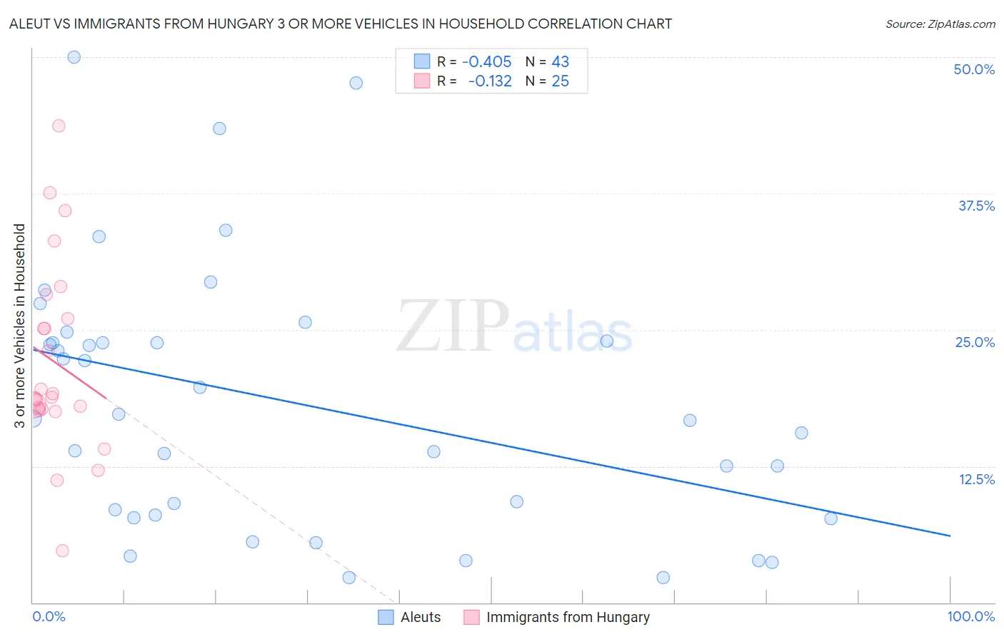 Aleut vs Immigrants from Hungary 3 or more Vehicles in Household