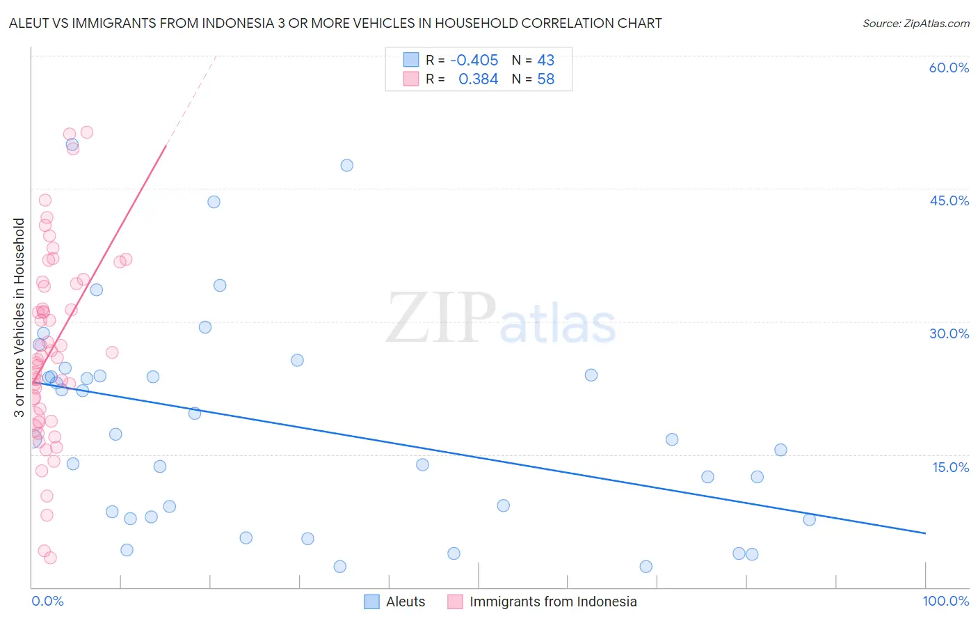 Aleut vs Immigrants from Indonesia 3 or more Vehicles in Household