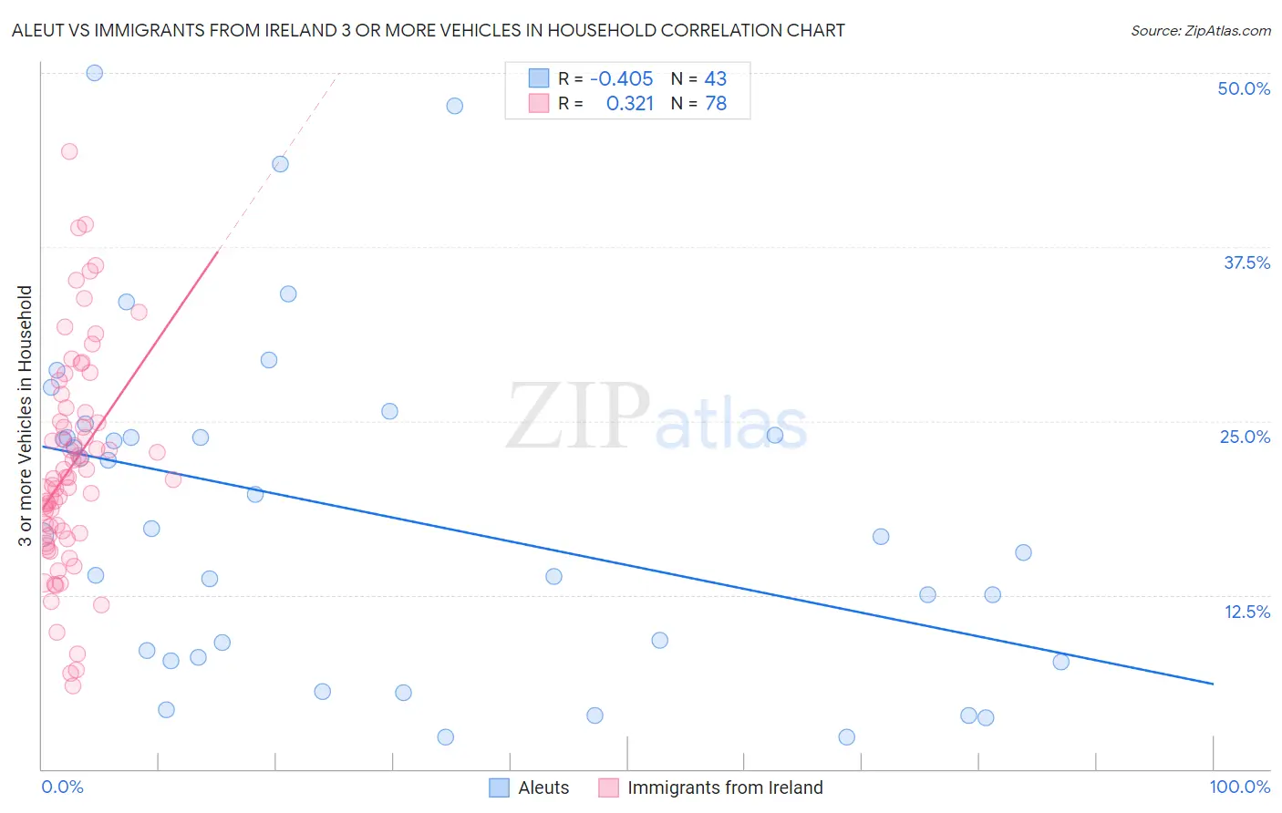 Aleut vs Immigrants from Ireland 3 or more Vehicles in Household