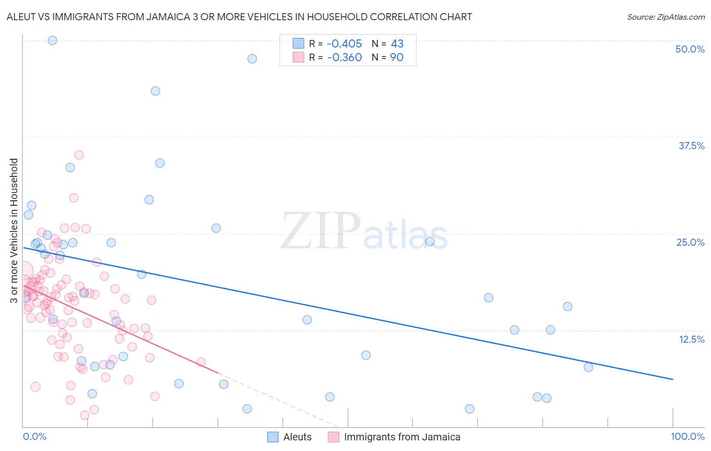 Aleut vs Immigrants from Jamaica 3 or more Vehicles in Household