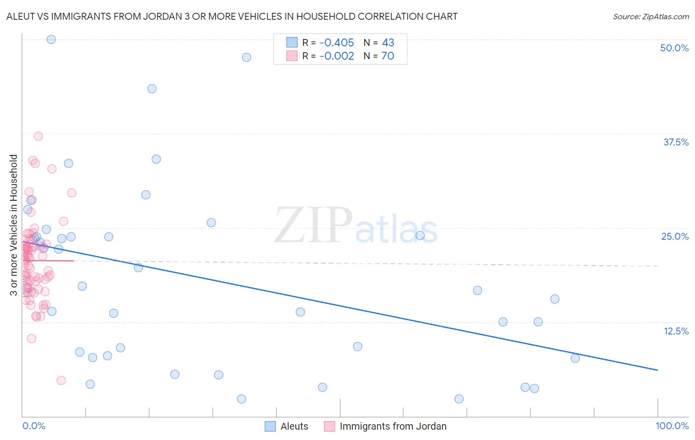 Aleut vs Immigrants from Jordan 3 or more Vehicles in Household