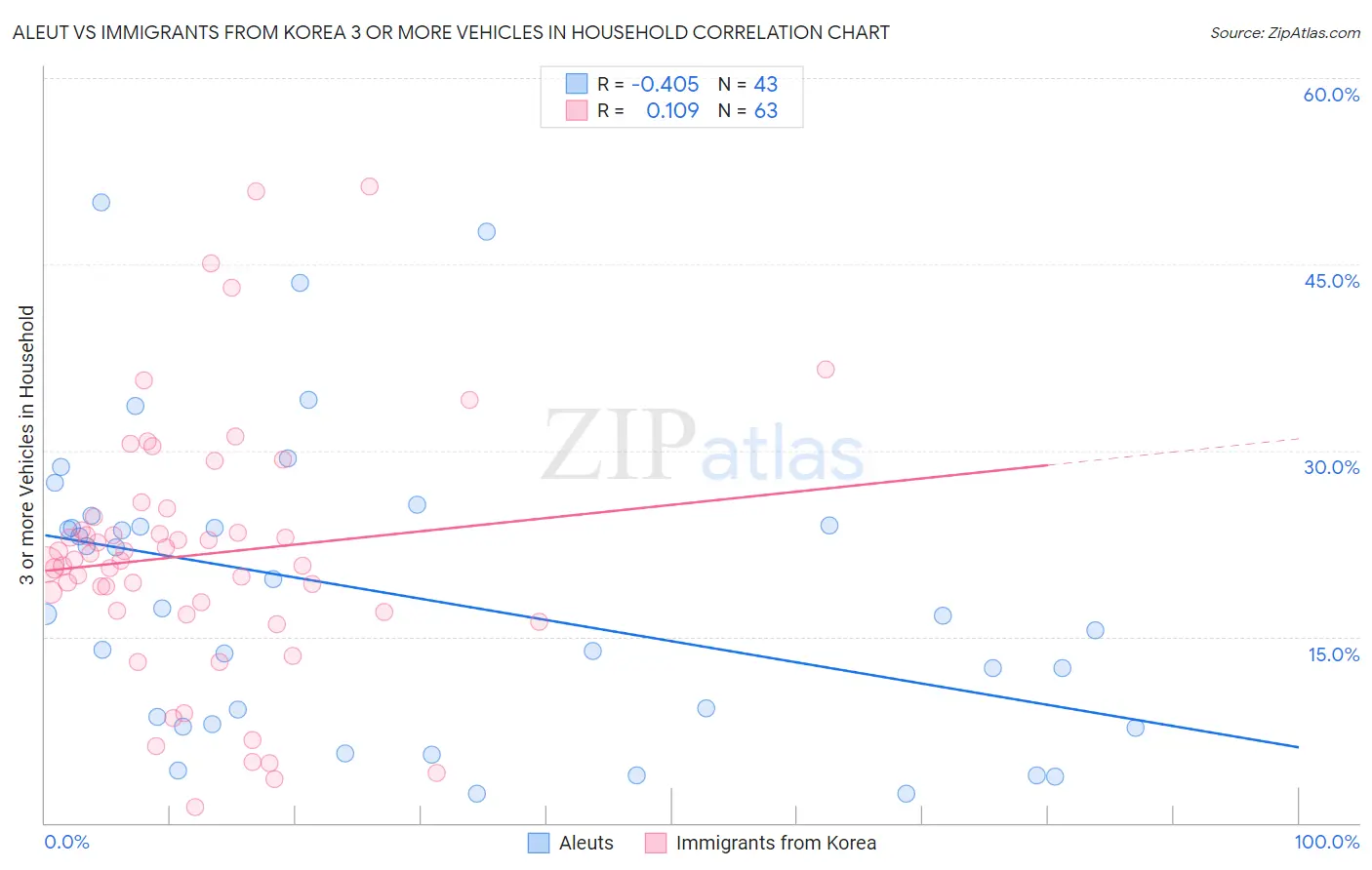 Aleut vs Immigrants from Korea 3 or more Vehicles in Household