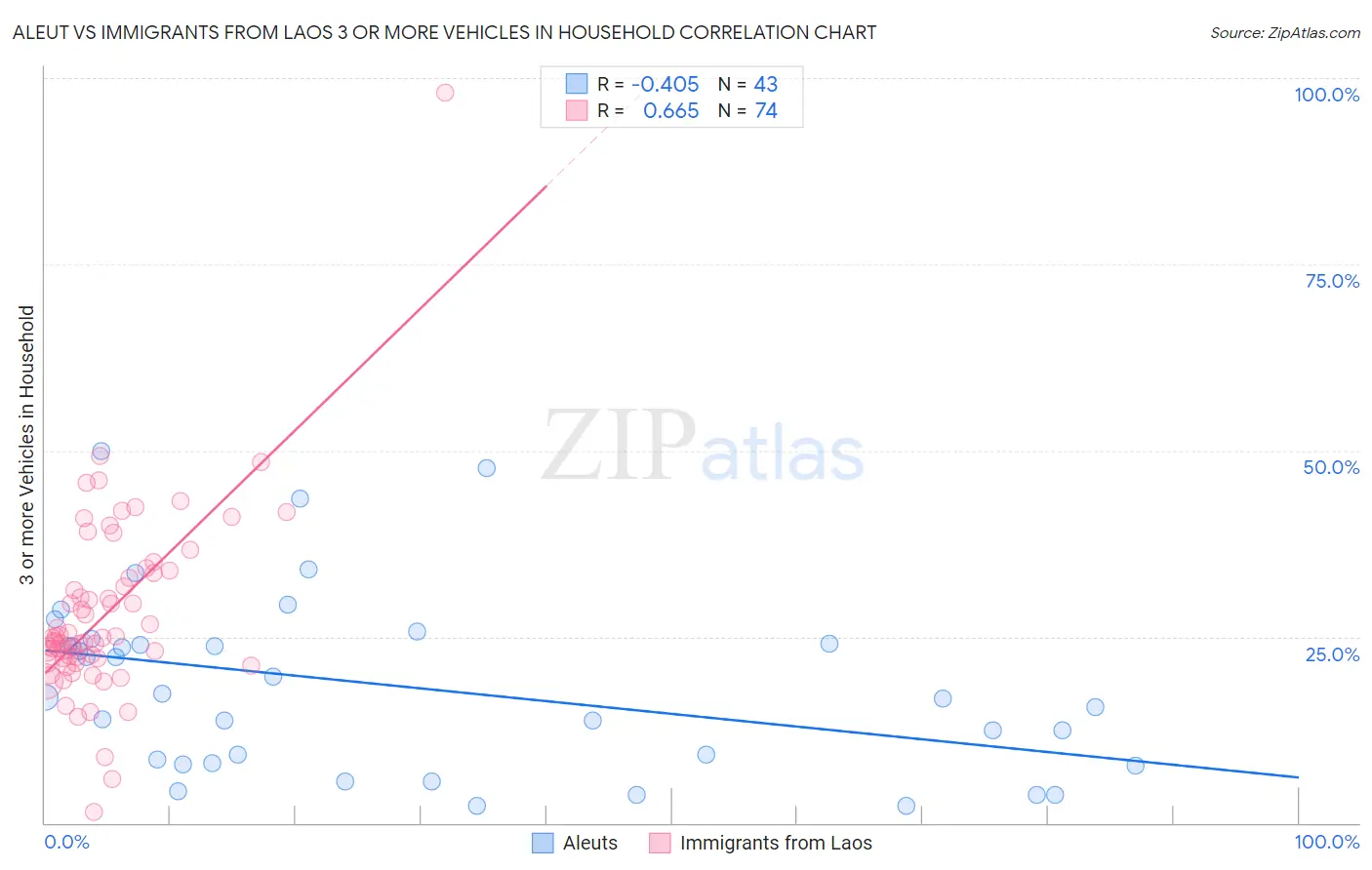 Aleut vs Immigrants from Laos 3 or more Vehicles in Household