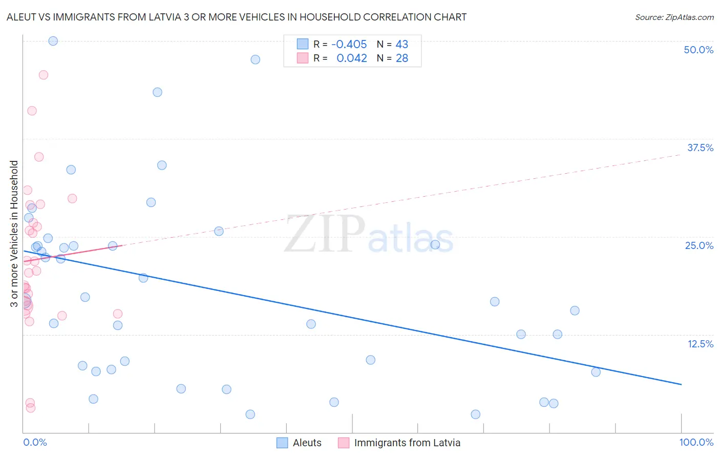 Aleut vs Immigrants from Latvia 3 or more Vehicles in Household