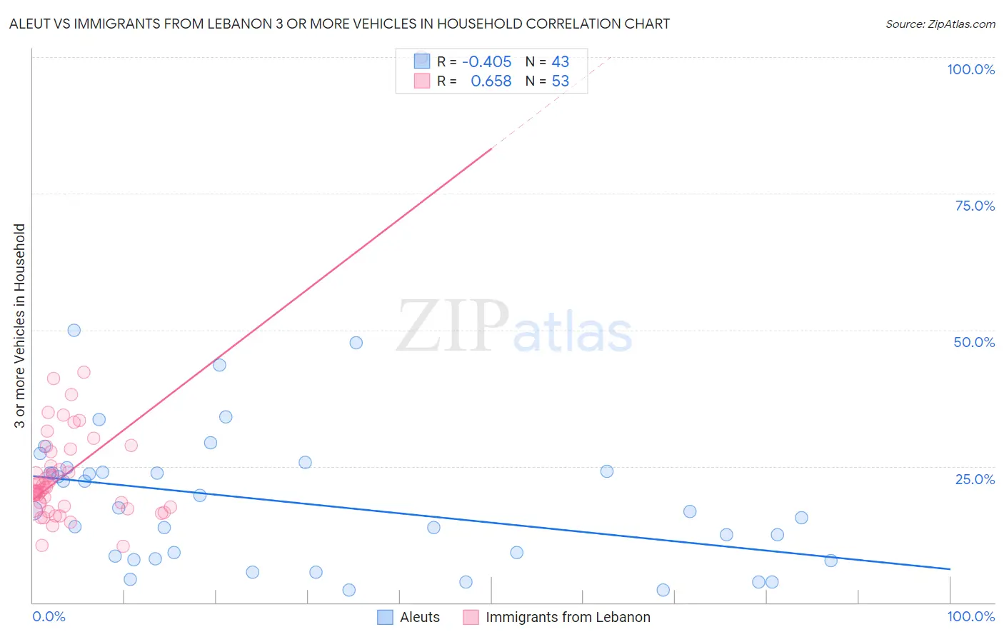 Aleut vs Immigrants from Lebanon 3 or more Vehicles in Household