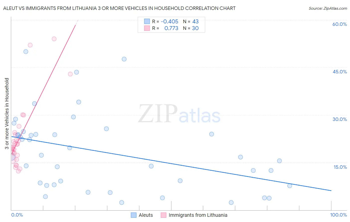 Aleut vs Immigrants from Lithuania 3 or more Vehicles in Household