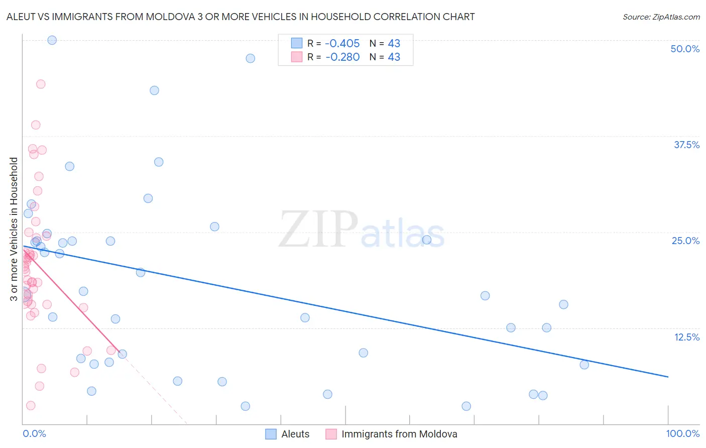 Aleut vs Immigrants from Moldova 3 or more Vehicles in Household