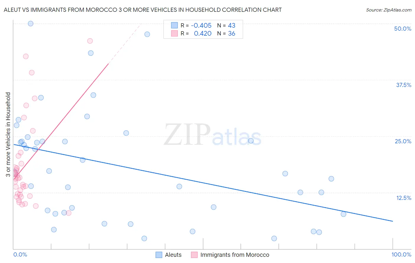 Aleut vs Immigrants from Morocco 3 or more Vehicles in Household